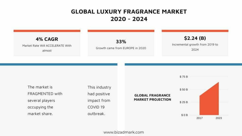 Digital Advertising For Luxury Fragrance Brands 101 - Bizadmark